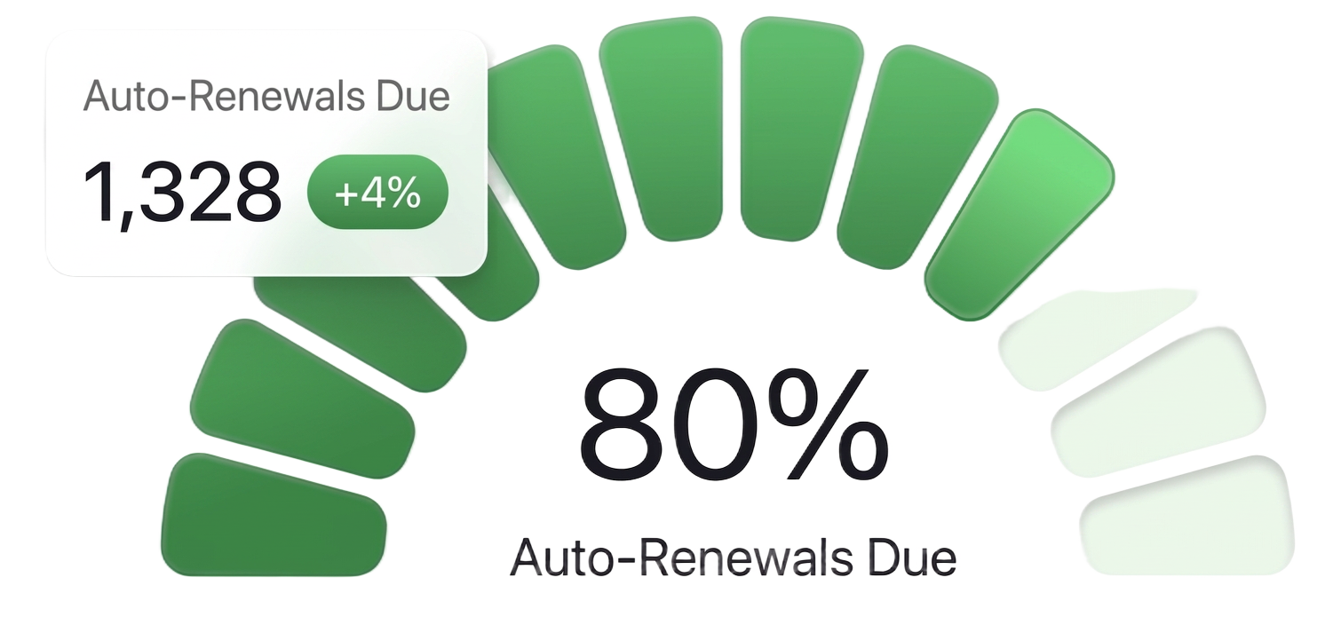 80% auto-renewals due